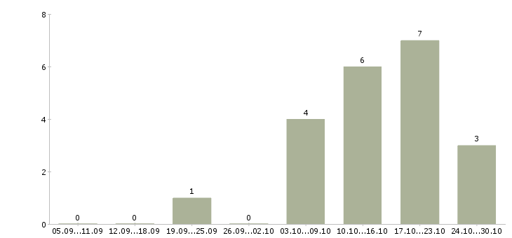 Работа главный инженер проектов в Екатеринбурге - Число вакансий в Екатеринбурге по специальности главный инженер проектов за 2 месяца