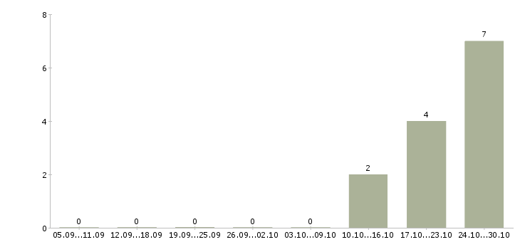 Работа менеджер заказа в Зеленограде - Число вакансий в Зеленограде по специальности менеджер заказа за 2 месяца