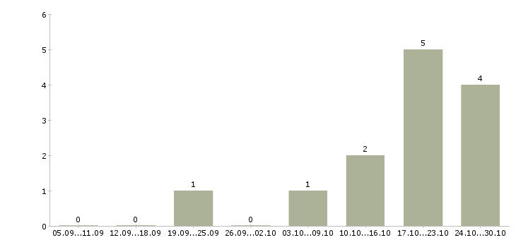 Работа временный директор в Казани - Число вакансий в Казани по специальности временный директор за 2 месяца