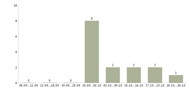 Работа бухгалтер на первичку в Краснодаре - Число вакансий в Краснодаре по специальности бухгалтер на первичку за 2 месяца