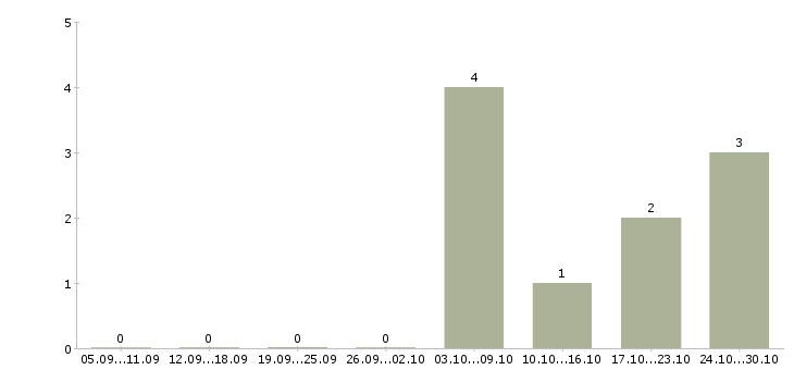 Работа продавец книжного магазина в Краснодаре - Число вакансий в Краснодаре по специальности продавец книжного магазина за 2 месяца