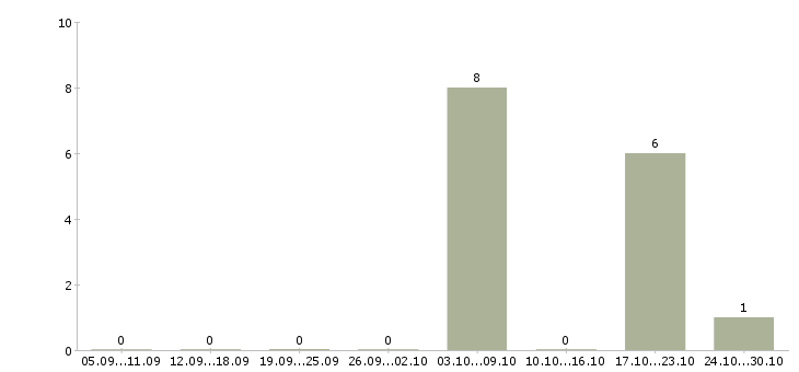 Работа руководитель объекта в Липецке - Число вакансий в Липецке по специальности руководитель объекта за 2 месяца