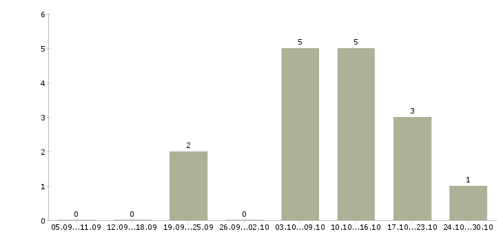 Работа менеджер по заказам в Мурманске - Число вакансий в Мурманске по специальности менеджер по заказам за 2 месяца
