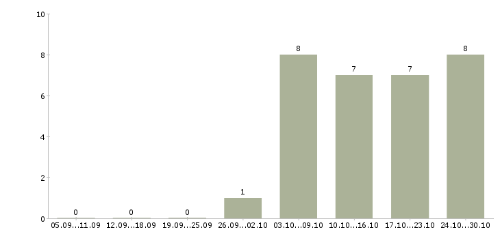 Работа техник технолог в Мурманске - Число вакансий в Мурманске по специальности техник технолог за 2 месяца
