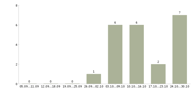 Работа специалист без опыта работы в Орле - Число вакансий в Орле по специальности специалист без опыта работы за 2 месяца