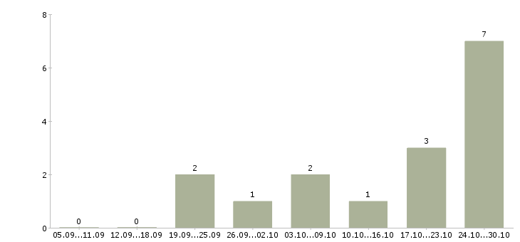 Работа директор по развитию бизнеса в Пензе - Число вакансий в Пензе по специальности директор по развитию бизнеса за 2 месяца