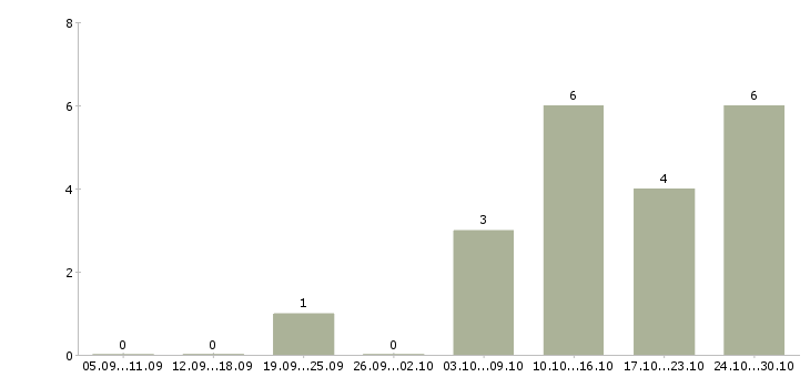 Работа управляющий по развитию в Подольске - Число вакансий в Подольске по специальности управляющий по развитию за 2 месяца