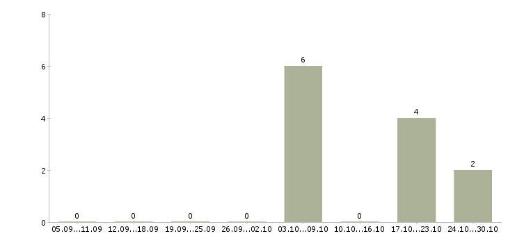 Работа слесарь вахтой в Саранске - Число вакансий в Саранске по специальности слесарь вахтой за 2 месяца