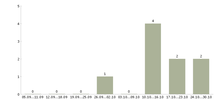 Работа консультант в интернет магазин в Сургуте - Число вакансий в Сургуте по специальности консультант в интернет магазин за 2 месяца