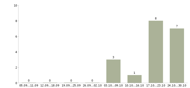 Работа работник в офис в Сургуте - Число вакансий в Сургуте по специальности работник в офис за 2 месяца