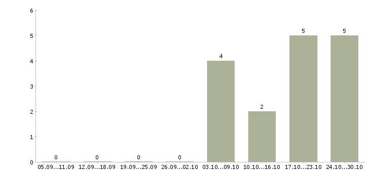 Работа руководитель магазина в Тамбове - Число вакансий в Тамбове по специальности руководитель магазина за 2 месяца