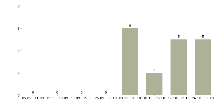 Работа оператор заказов в Твери - Число вакансий в Твери по специальности оператор заказов за 2 месяца
