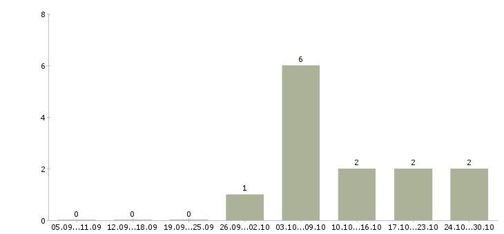 Работа требуются монтажники в Твери - Число вакансий в Твери по специальности требуются монтажники за 2 месяца