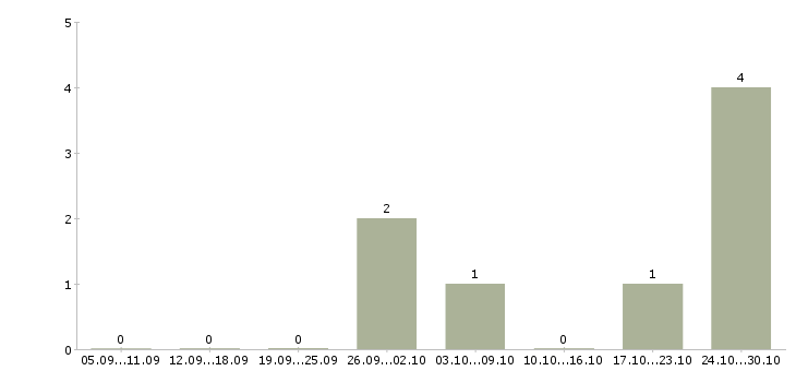 Работа разработчик мобильных приложений в Тольятти - Число вакансий в Тольятти по специальности разработчик мобильных приложений за 2 месяца