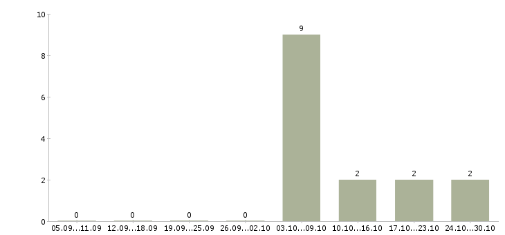 Работа методолог в Тюмени - Число вакансий в Тюмени по специальности методолог за 2 месяца