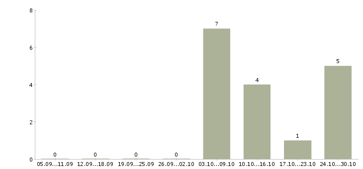 Работа оператор на заказы в Тюмени - Число вакансий в Тюмени по специальности оператор на заказы за 2 месяца