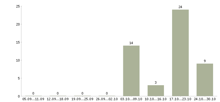 Работа руководитель сервиса в Ульяновске - Число вакансий в Ульяновске по специальности руководитель сервиса за 2 месяца