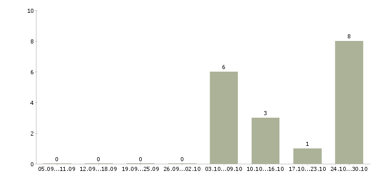 Работа ведущий инженер по качеству по в Челябинске - Число вакансий в Челябинске по специальности ведущий инженер по качеству по за 2 месяца