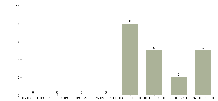 Работа курьер без опыта работы в Челябинске - Число вакансий в Челябинске по специальности курьер без опыта работы за 2 месяца