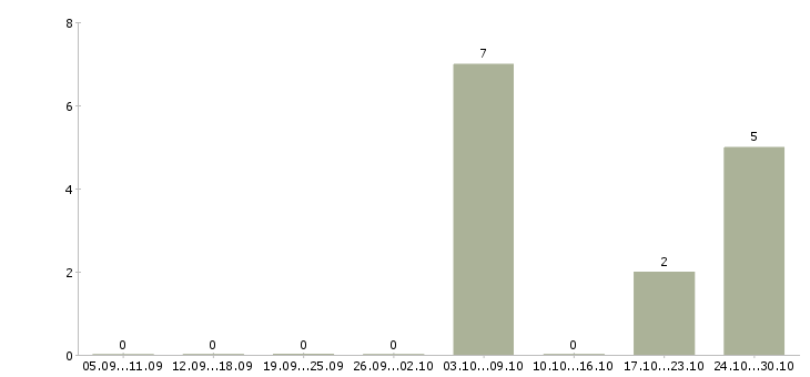 Работа мойщица посуды в Челябинске - Число вакансий в Челябинске по специальности мойщица посуды за 2 месяца