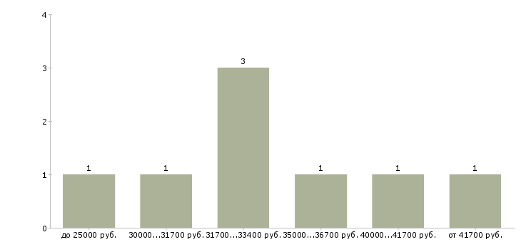 Найти работу контролер на склад в Подольске - График распределения вакансий «контролер на склад» по зарплате