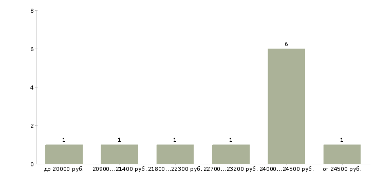 Найти работу мерчендайзер визитный Нижний новгород - График распределения вакансий «мерчендайзер визитный» по зарплате