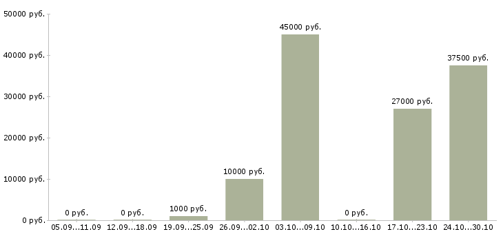 Вакансии бизнес через интернет в Вологде - Медиана зарплат бизнес через интернет в Вологде за 2 месяца