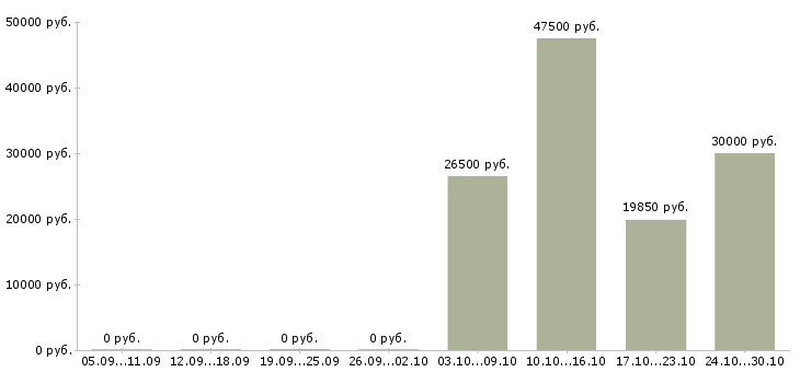 Вакансии бухгалтер по работе с банком в Казани - Медиана зарплат бухгалтер по работе с банком в Казани за 2 месяца