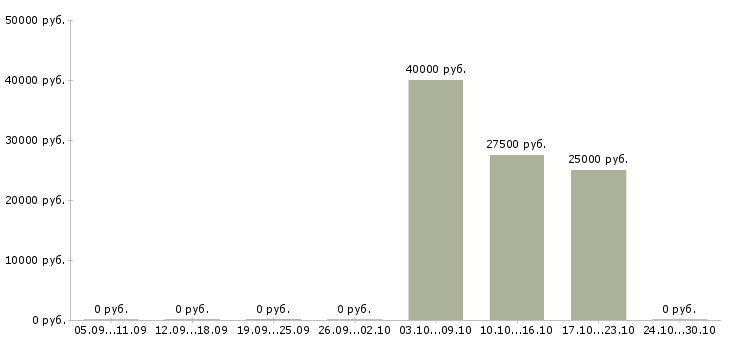 Вакансии врач ортопед детский Санкт-петербург - Медиана зарплат врач ортопед детский Санкт-петербург за 2 месяца