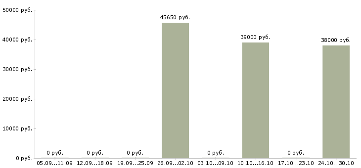 Вакансии главный экономист в Краснодаре - Медиана зарплат главный экономист в Краснодаре за 2 месяца