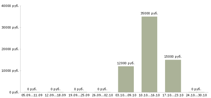 Вакансии дворник на вахту Татарстан - Медиана зарплат дворник на вахту Татарстан за 2 месяца