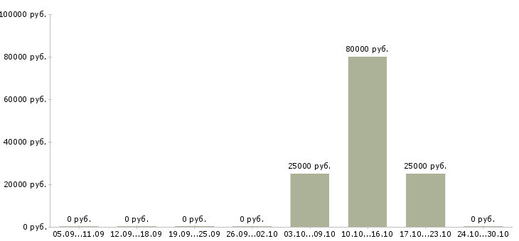 Вакансии инженер по пгс Нижний новгород - Медиана зарплат инженер по пгс Нижний новгород за 2 месяца
