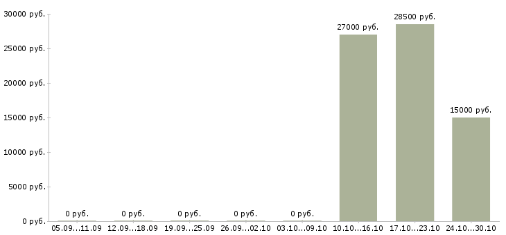 Вакансии кассир на подработку в Твери - Медиана зарплат кассир на подработку в Твери за 2 месяца