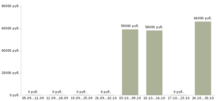 Вакансии кассир с супермаркет в Костроме - Медиана зарплат кассир с супермаркет в Костроме за 2 месяца