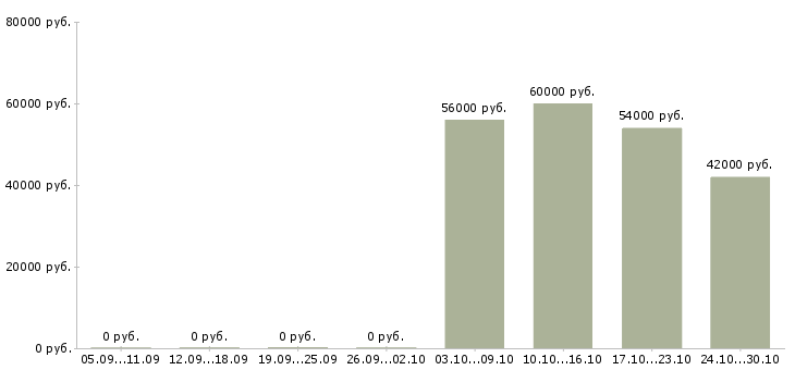 Вакансии кассир с супермаркет в Твери - Медиана зарплат кассир с супермаркет в Твери за 2 месяца