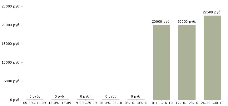 Вакансии кассир супермаркет в Хабаровске - Медиана зарплат кассир супермаркет в Хабаровске за 2 месяца
