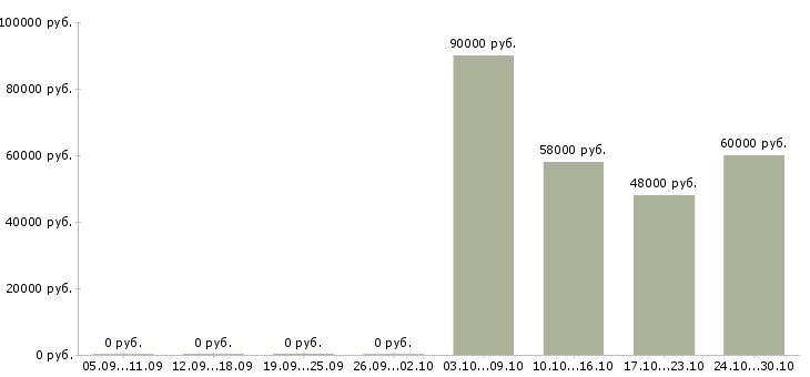 Вакансии кассиры вахта в Барнауле - Медиана зарплат кассиры вахта в Барнауле за 2 месяца