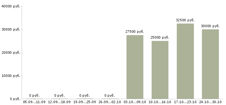 Вакансии менеджер для поиска клиентов в Костроме - Медиана зарплат менеджер для поиска клиентов в Костроме за 2 месяца