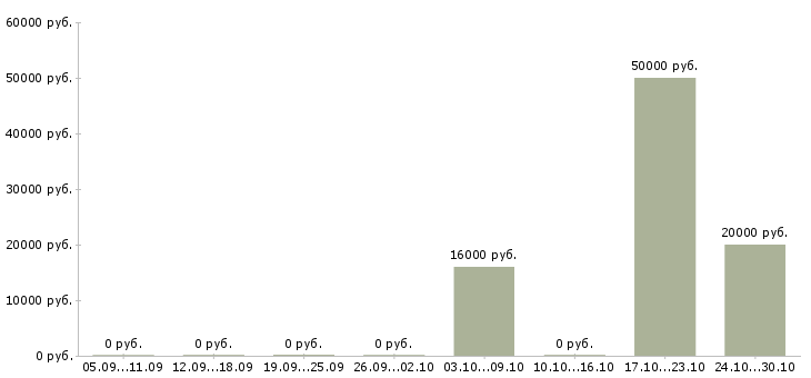 Вакансии менеджер для поиска клиентов в Череповце - Медиана зарплат менеджер для поиска клиентов в Череповце за 2 месяца
