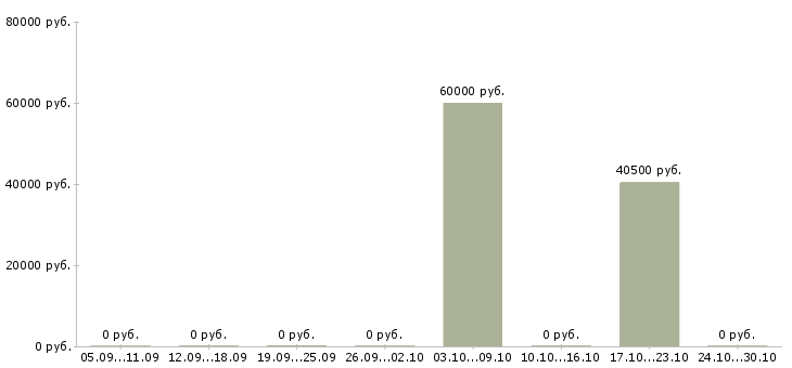 Вакансии менеджер по контролю в Раменском - Медиана зарплат менеджер по контролю в Раменском за 2 месяца