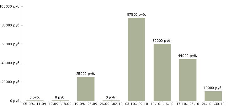 Вакансии менеджер по персоналу и обучению Хакасия - Медиана зарплат менеджер по персоналу и обучению Хакасия за 2 месяца