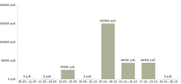 Вакансии менеджер по персоналу и обучению в Пятигорске - Медиана зарплат менеджер по персоналу и обучению в Пятигорске за 2 месяца