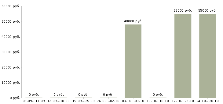 Вакансии менеджер по питанию в Кургане - Медиана зарплат менеджер по питанию в Кургане за 2 месяца