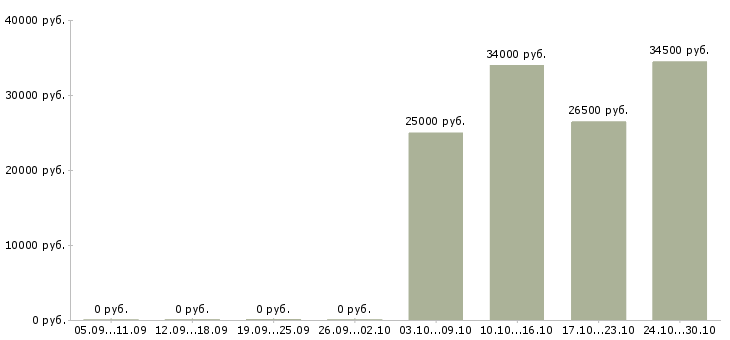Вакансии менеджер по продаже техники Йошкар-ола - Медиана зарплат менеджер по продаже техники Йошкар-ола за 2 месяца