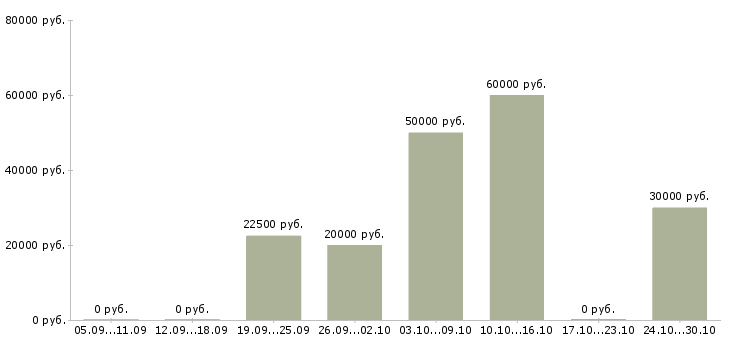 Вакансии менеджер по работе в сети в Ногинске - Медиана зарплат менеджер по работе в сети в Ногинске за 2 месяца