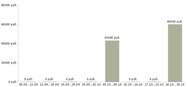Вакансии начальник планового отдела в Уфе - Медиана зарплат начальник планового отдела в Уфе за 2 месяца