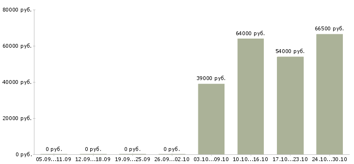 Вакансии ночной менеджер в Кирове - Медиана зарплат ночной менеджер в Кирове за 2 месяца