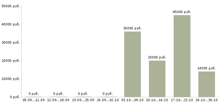 Вакансии оператор на компьютер в Костроме - Медиана зарплат оператор на компьютер в Костроме за 2 месяца