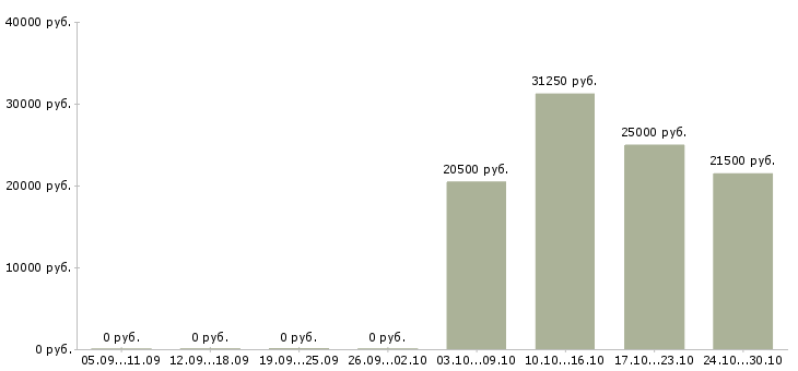 Вакансии охранник без опыта в Тамбове - Медиана зарплат охранник без опыта в Тамбове за 2 месяца