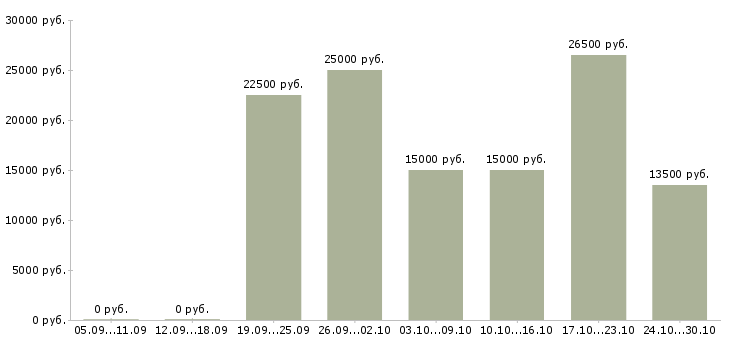 Вакансии подработка в декрете в Рязани - Медиана зарплат подработка в декрете в Рязани за 2 месяца